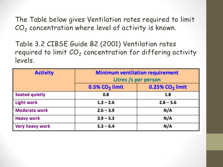cibse guide b ventilation rates